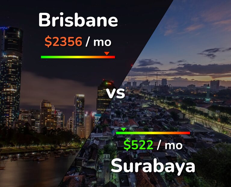 Cost of living in Brisbane vs Surabaya infographic