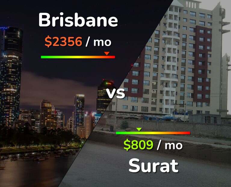 Cost of living in Brisbane vs Surat infographic