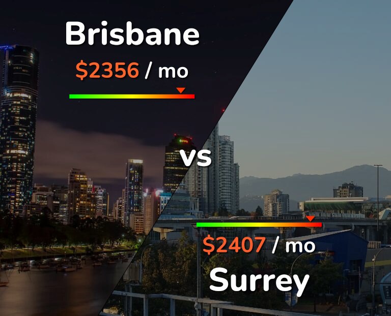 Cost of living in Brisbane vs Surrey infographic