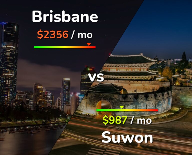 Cost of living in Brisbane vs Suwon infographic