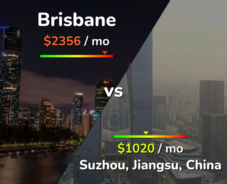 Cost of living in Brisbane vs Suzhou infographic