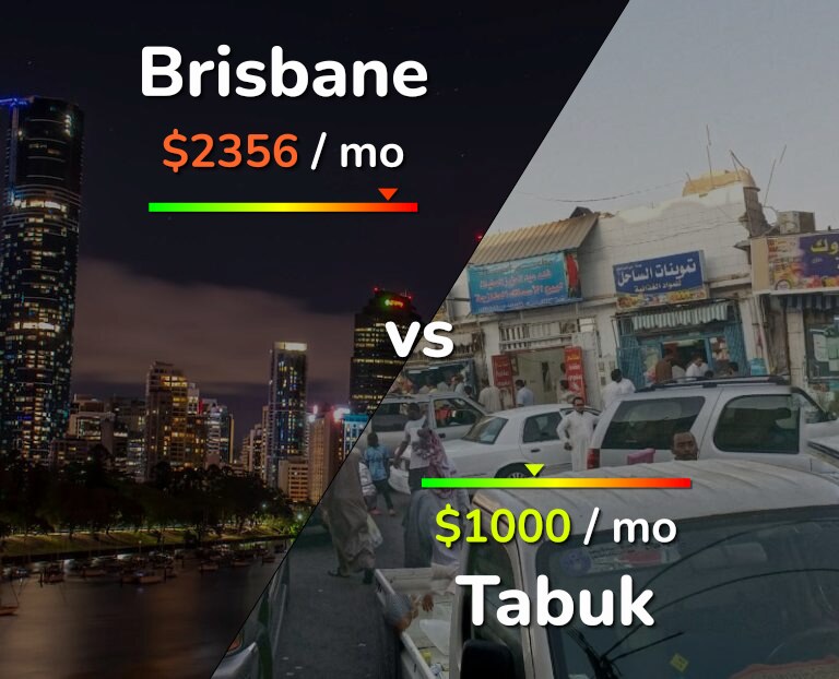 Cost of living in Brisbane vs Tabuk infographic