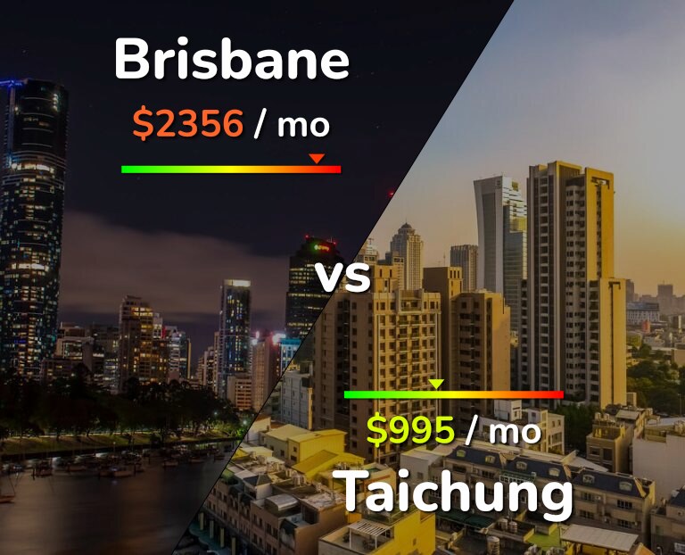 Cost of living in Brisbane vs Taichung infographic