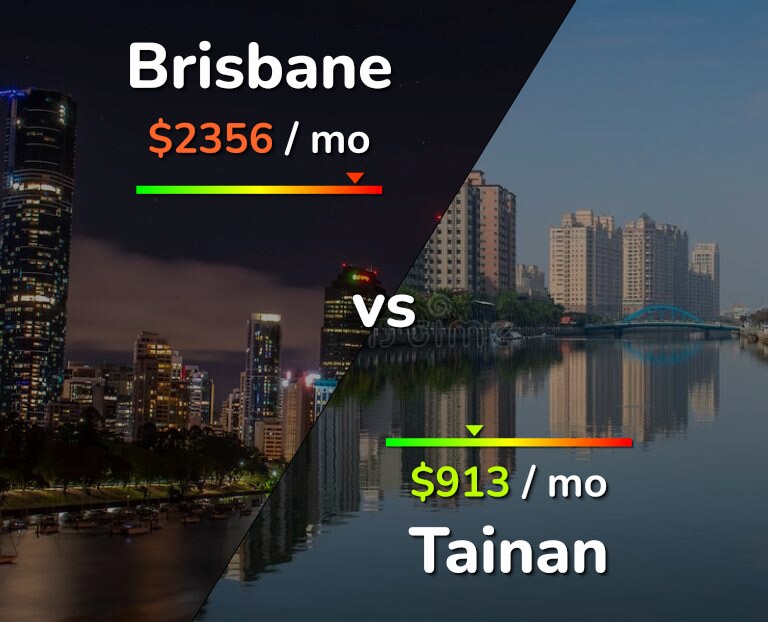 Cost of living in Brisbane vs Tainan infographic
