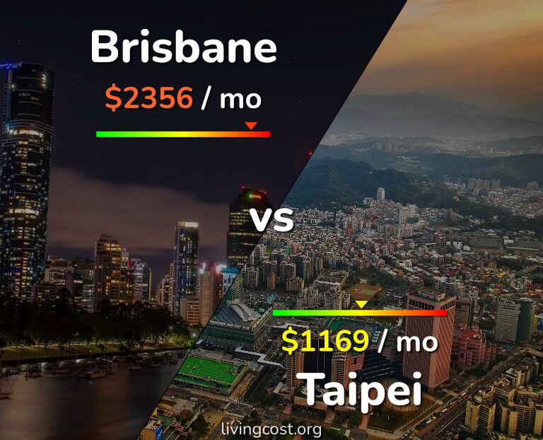 Cost of living in Brisbane vs Taipei infographic