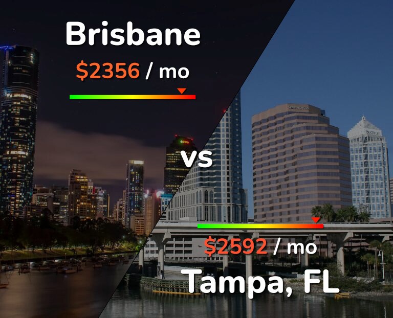 Cost of living in Brisbane vs Tampa infographic