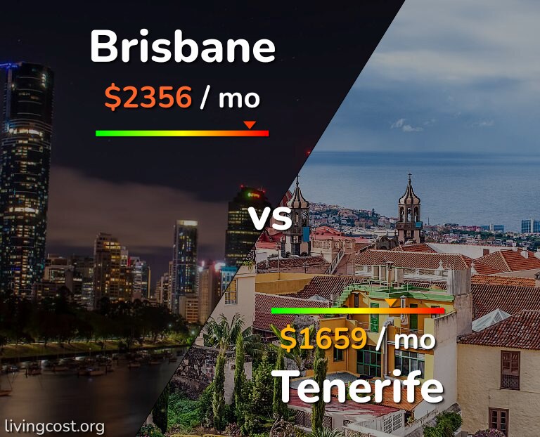 Cost of living in Brisbane vs Tenerife infographic