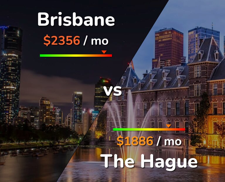 Cost of living in Brisbane vs The Hague infographic