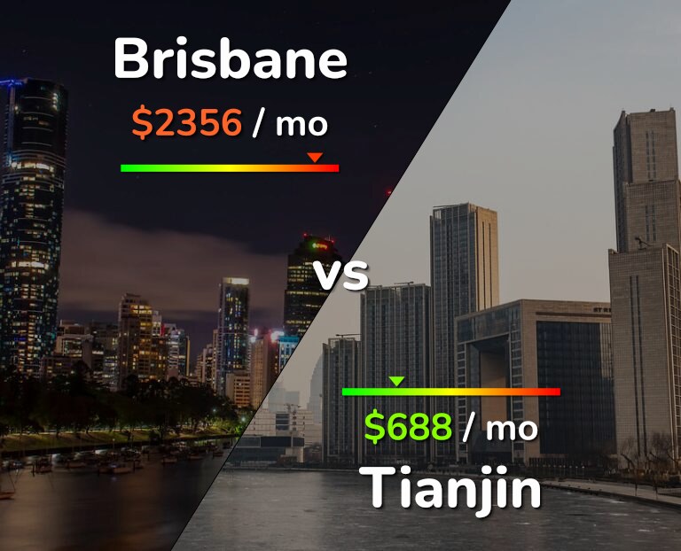 Cost of living in Brisbane vs Tianjin infographic