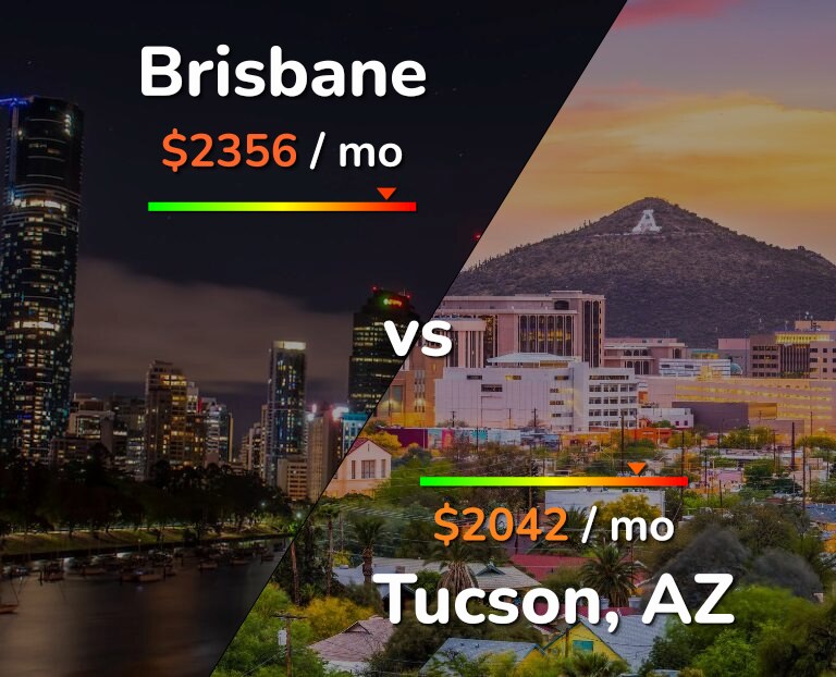 Cost of living in Brisbane vs Tucson infographic
