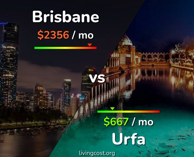 Cost of living in Brisbane vs Urfa infographic
