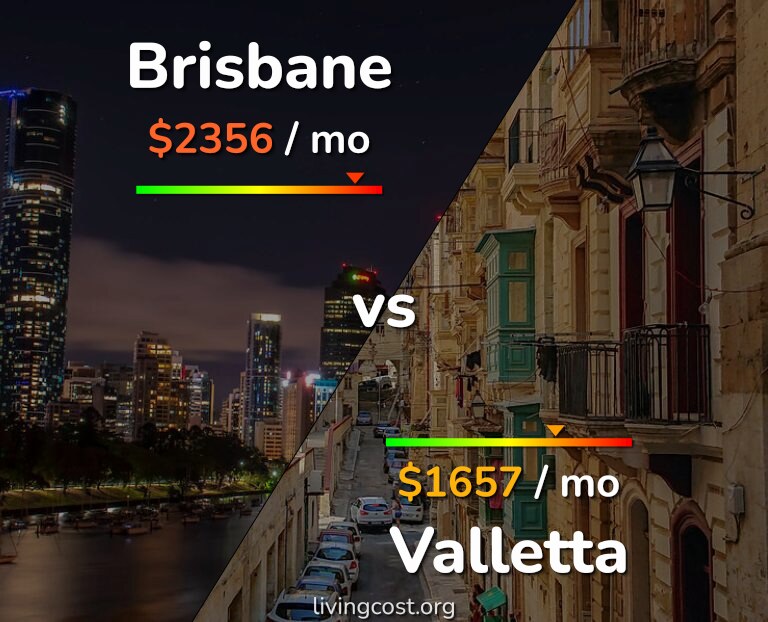Cost of living in Brisbane vs Valletta infographic