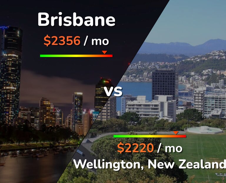 Cost of living in Brisbane vs Wellington infographic
