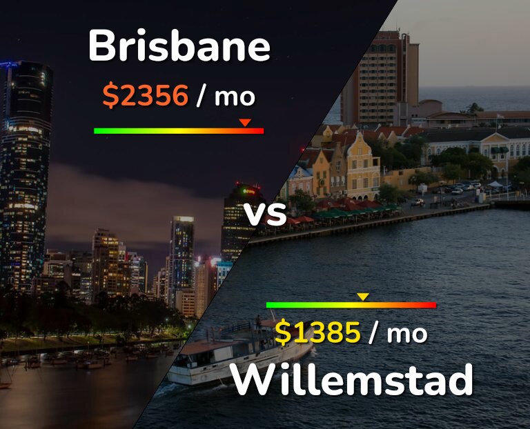 Cost of living in Brisbane vs Willemstad infographic