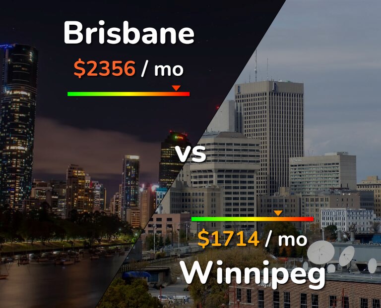 Cost of living in Brisbane vs Winnipeg infographic