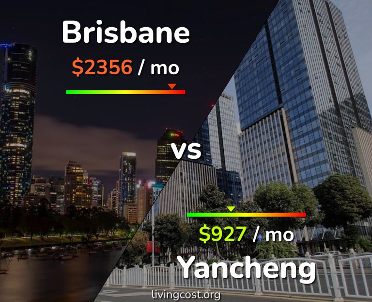 Cost of living in Brisbane vs Yancheng infographic