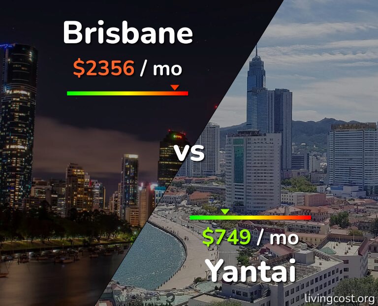 Cost of living in Brisbane vs Yantai infographic