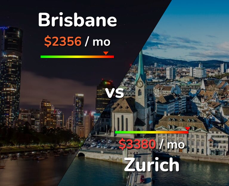 Cost of living in Brisbane vs Zurich infographic