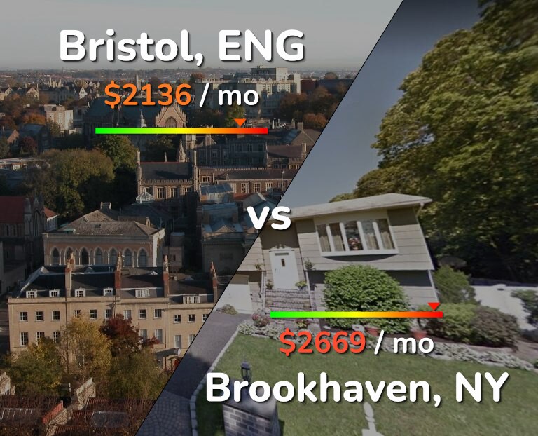 Cost of living in Bristol vs Brookhaven infographic