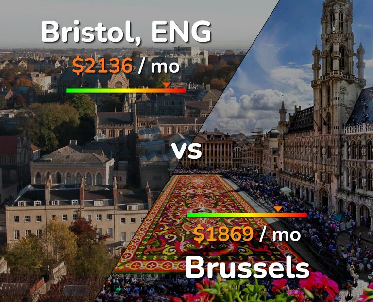 Cost of living in Bristol vs Brussels infographic