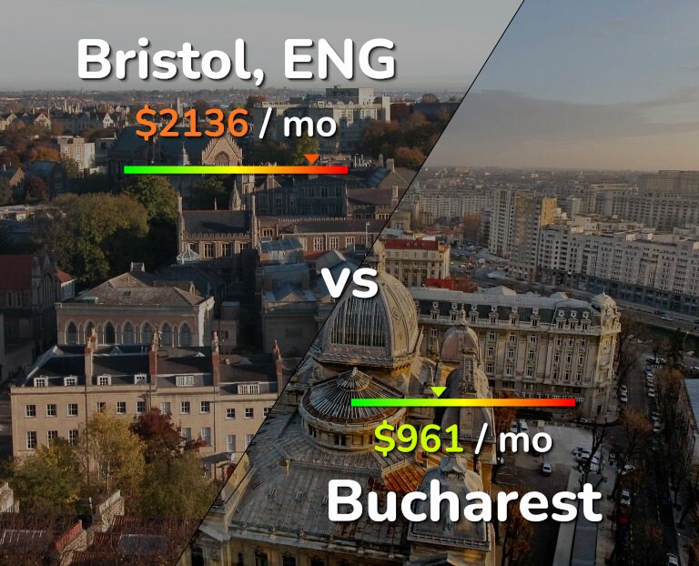 Cost of living in Bristol vs Bucharest infographic