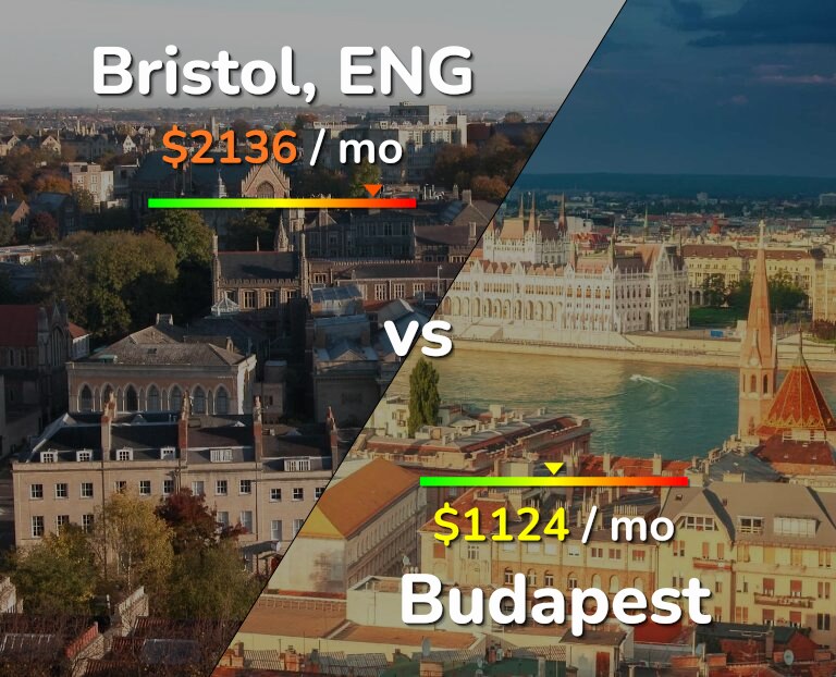 Cost of living in Bristol vs Budapest infographic