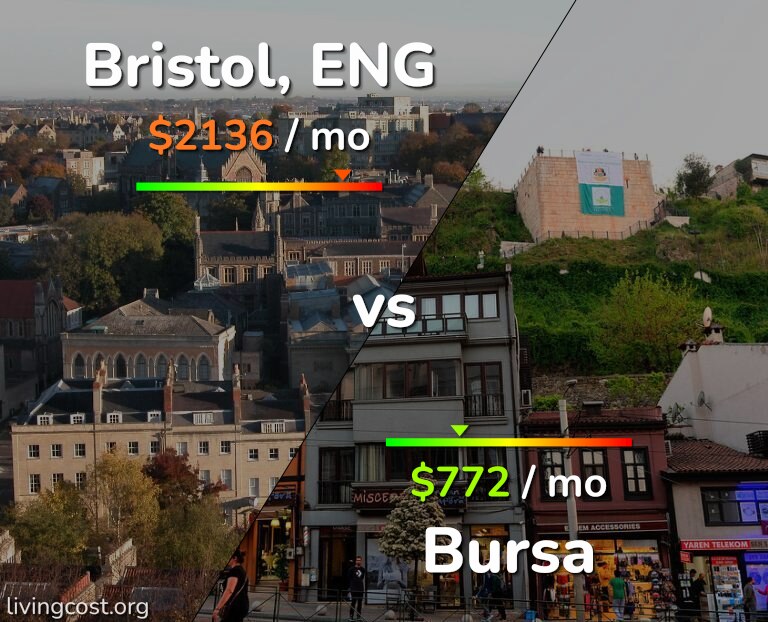 Cost of living in Bristol vs Bursa infographic