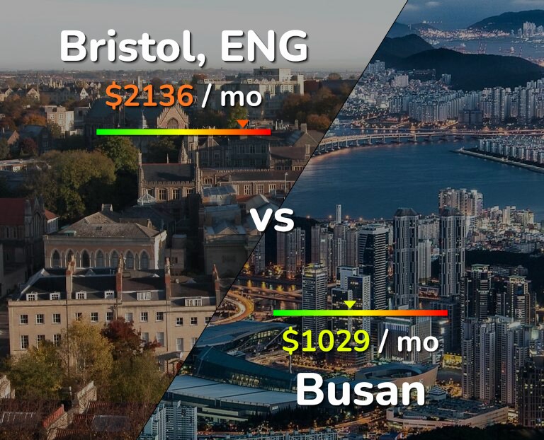 Cost of living in Bristol vs Busan infographic