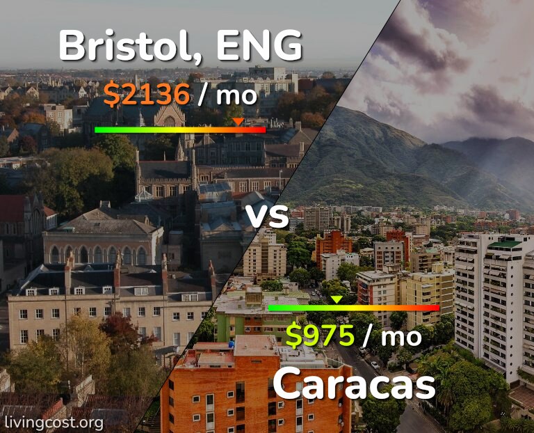 Cost of living in Bristol vs Caracas infographic