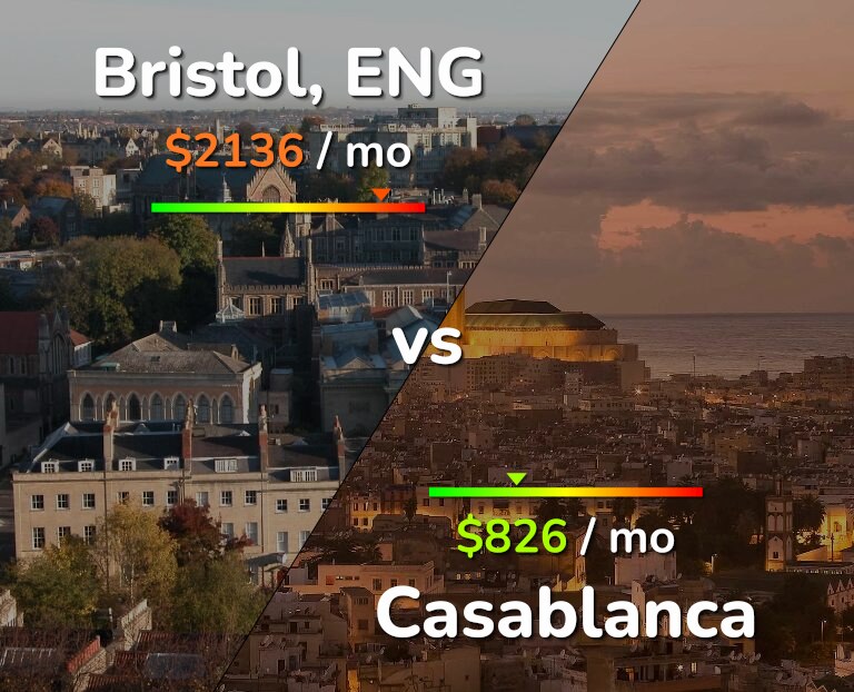 Cost of living in Bristol vs Casablanca infographic