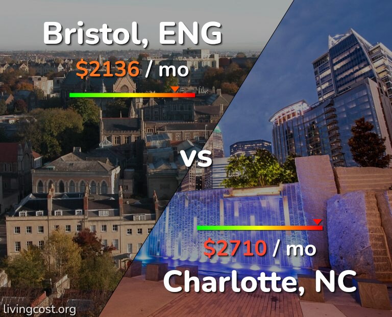 Cost of living in Bristol vs Charlotte infographic