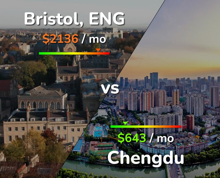 Cost of living in Bristol vs Chengdu infographic