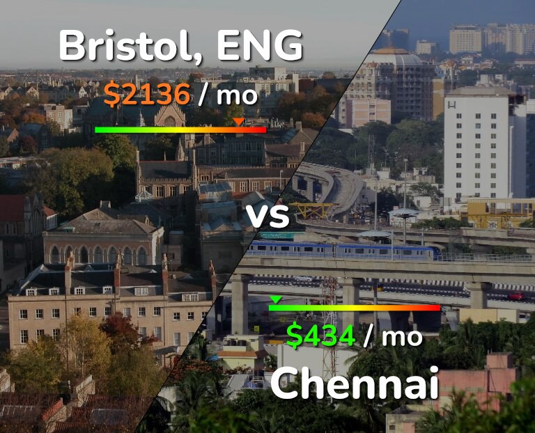 Cost of living in Bristol vs Chennai infographic