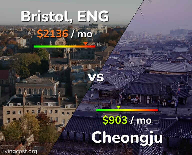 Cost of living in Bristol vs Cheongju infographic