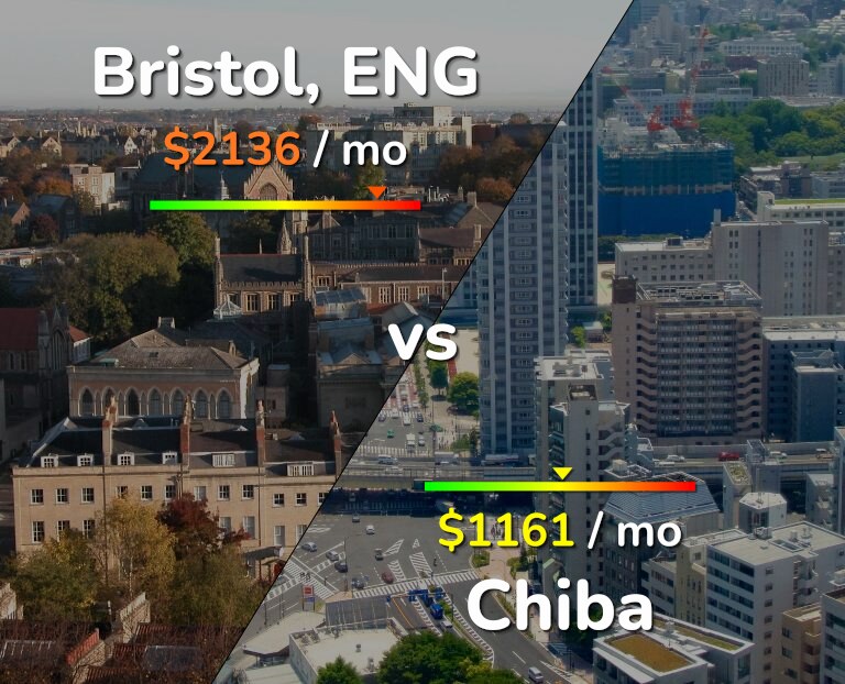 Cost of living in Bristol vs Chiba infographic