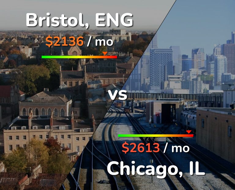 Cost of living in Bristol vs Chicago infographic
