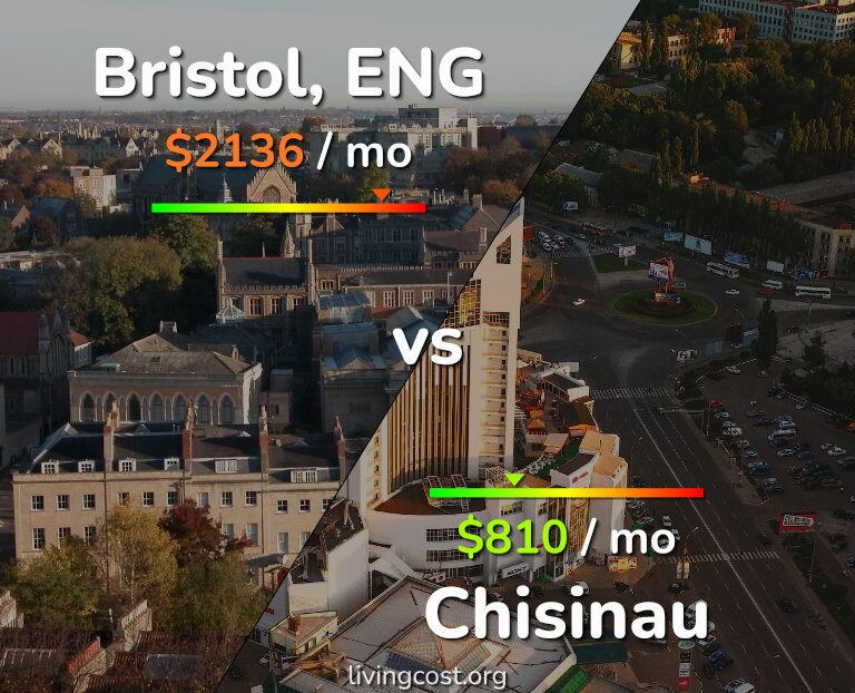 Cost of living in Bristol vs Chisinau infographic