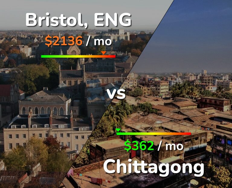 Cost of living in Bristol vs Chittagong infographic