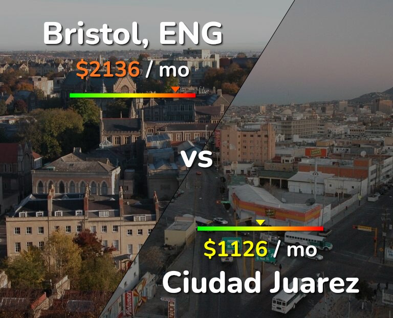 Cost of living in Bristol vs Ciudad Juarez infographic