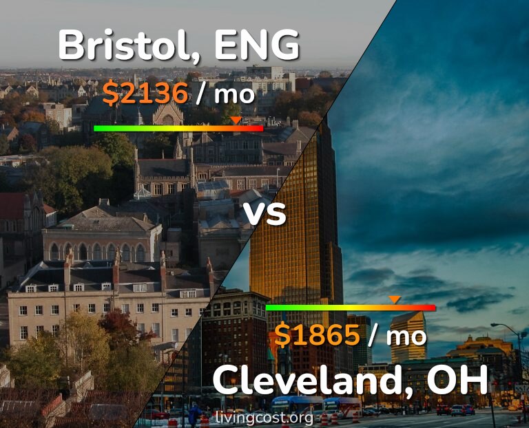 Cost of living in Bristol vs Cleveland infographic