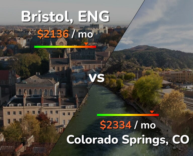 Cost of living in Bristol vs Colorado Springs infographic