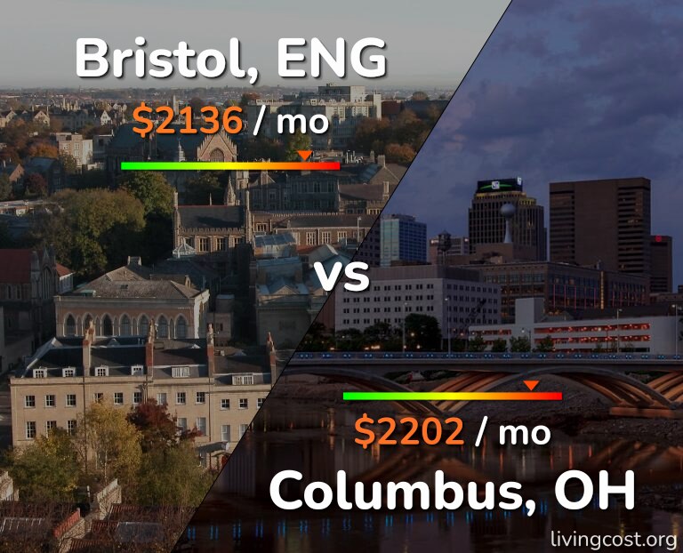Cost of living in Bristol vs Columbus infographic
