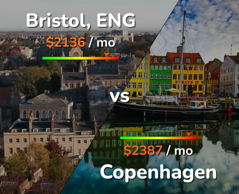 Cost of living in Bristol vs Copenhagen infographic