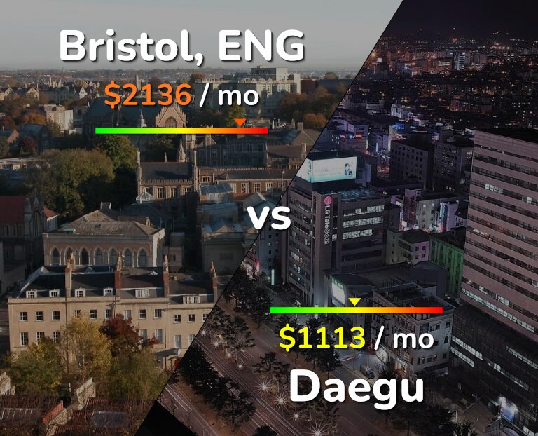 Cost of living in Bristol vs Daegu infographic