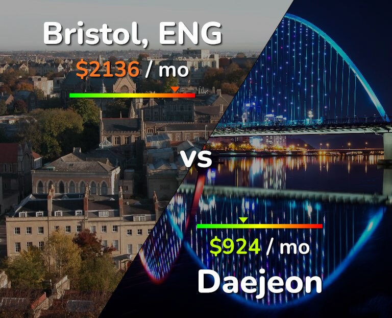 Cost of living in Bristol vs Daejeon infographic