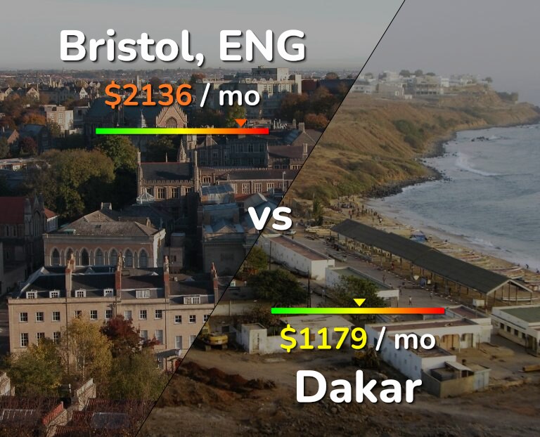 Cost of living in Bristol vs Dakar infographic