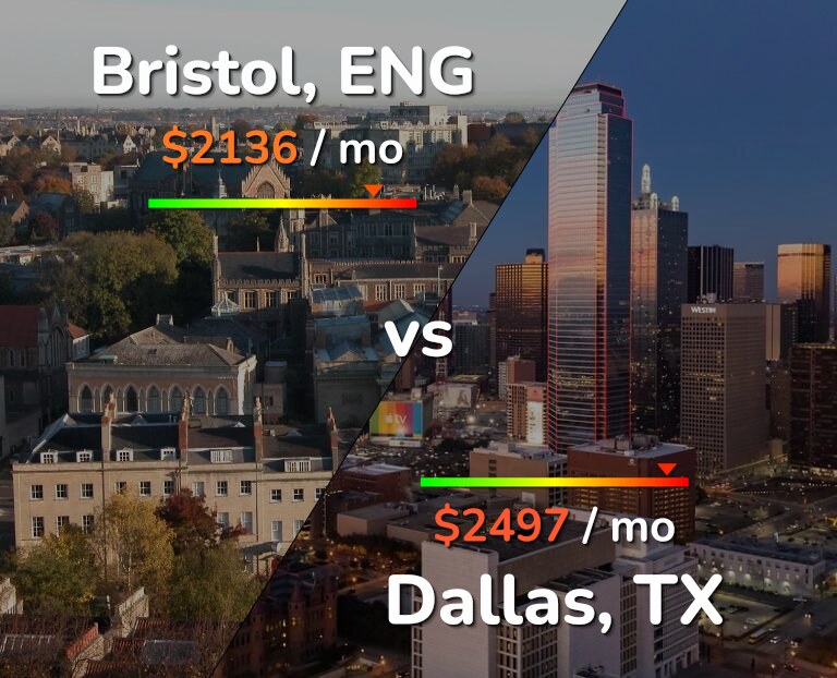 Cost of living in Bristol vs Dallas infographic