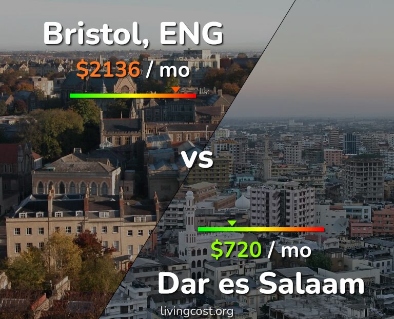Cost of living in Bristol vs Dar es Salaam infographic