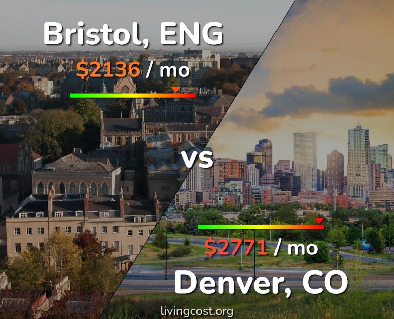 Cost of living in Bristol vs Denver infographic