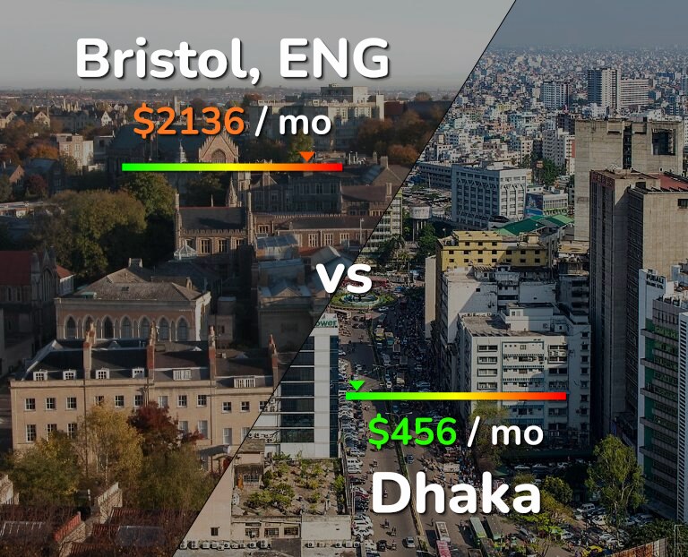 Cost of living in Bristol vs Dhaka infographic